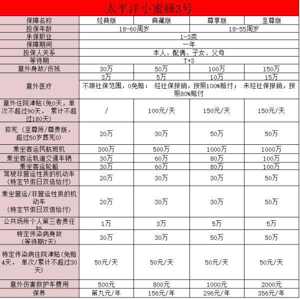 小蜜蜂綜合意外險條款有哪些？值得買嗎？