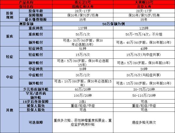消費(fèi)型儲蓄型與返還型重疾保險(xiǎn)的區(qū)別是什么？你真的了解嗎？