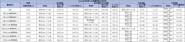 2024年社保多少錢一個(gè)月？以北京為例