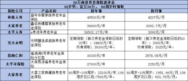30萬商業(yè)養(yǎng)老保險退休能領多少錢？七款熱門養(yǎng)老年金險深度剖析