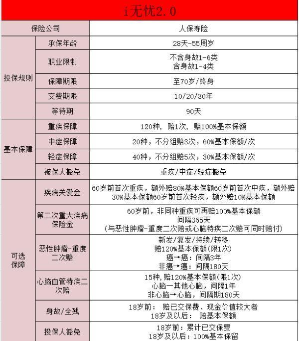 i無憂2.0重疾險(xiǎn)怎么樣？一文詳解~