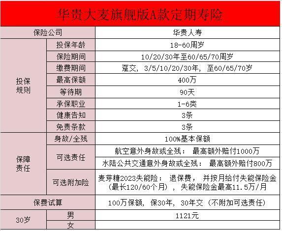 華貴大麥旗艦版a款定期壽險(xiǎn)怎么樣？有哪些亮點(diǎn)？