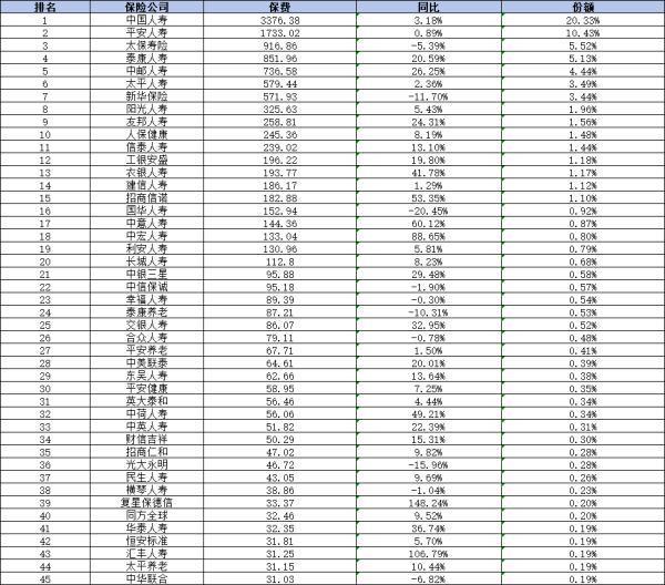 中華保險(xiǎn)公司排名第幾？從500強(qiáng)排名、償付能力到保費(fèi)收入深度剖析