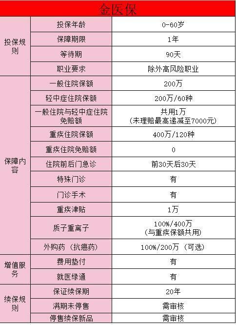百萬醫(yī)療金醫(yī)保在哪里買？有哪些亮點(diǎn)？