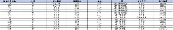 人保壽險i無憂2.0如何？三個方面帶你了解這款產(chǎn)品