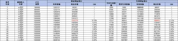 2024增額終身壽險(xiǎn)復(fù)利是多少？不同產(chǎn)品收益對(duì)比與利益演示