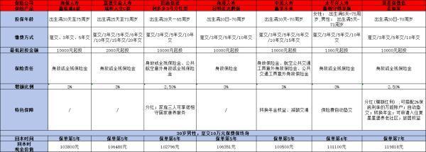 2024收益高保障好的增額壽險有哪些？從6月排名來看