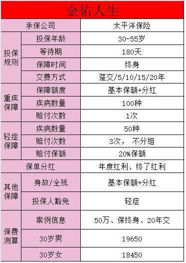 金佑人生保哪些?。恐挡恢档觅I呢？