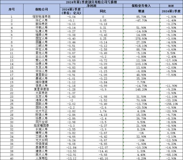 2024保險(xiǎn)公司虧損榜，有哪些公司上榜呢？
