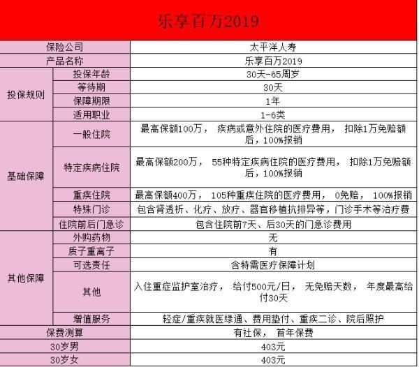 太平洋樂享百萬有必要買嗎？太平洋樂享百萬保險(xiǎn)怎么投保？