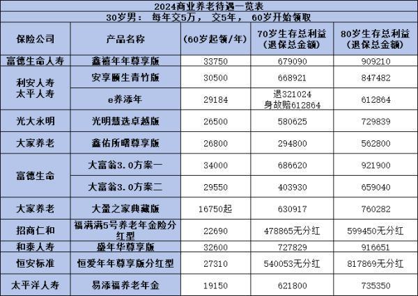 2024年銷(xiāo)量較好的養(yǎng)老年金產(chǎn)品有哪些？怎么選擇？