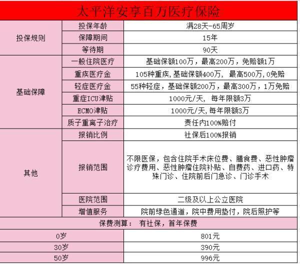 安享百萬醫(yī)療保險(xiǎn)(費(fèi)率可調(diào))怎么樣？費(fèi)率調(diào)整要求是什么？