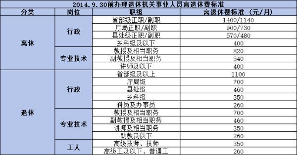 2014前退休補(bǔ)貼標(biāo)準(zhǔn)是什么？附帶補(bǔ)貼標(biāo)準(zhǔn)表