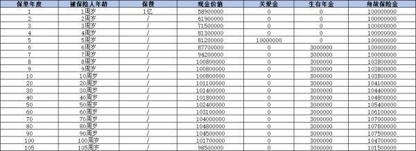 1億元天價(jià)保單被保人0歲是什么保險(xiǎn)？收益怎么樣？