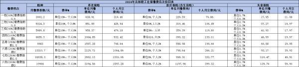吉林2024社保繳費比例是多少？怎么計算個人和單位？