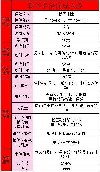 新華多倍保20年后錢(qián)返還嗎？重疾保障有哪些？