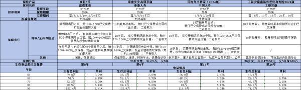 工銀安盛鑫福傳世終身壽險2024版好嗎？四個方面為你全面解析