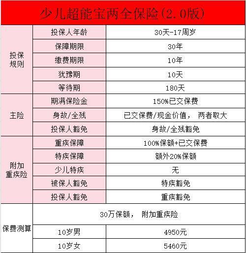 少兒超能寶兩全保險(xiǎn)都保什么??？有什么缺點(diǎn)？