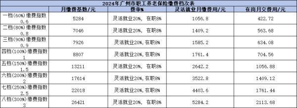 廣東15年工齡退休能領(lǐng)取多少養(yǎng)老金？附帶養(yǎng)老金公式