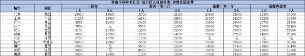 保險(xiǎn)養(yǎng)老社區(qū)哪家好？推薦這四家