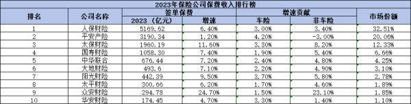2024全國車險(xiǎn)排名前十的保險(xiǎn)公司有哪些？看看有沒有你心儀的