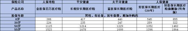 好醫(yī)保長(zhǎng)期醫(yī)療險(xiǎn)旗艦版是哪個(gè)公司的？保費(fèi)是多少？