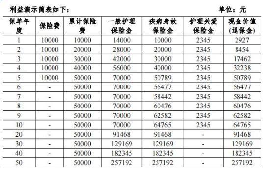 和諧福順終身護(hù)理保險(xiǎn)3年交現(xiàn)金價(jià)值表是什么？保的是什么？