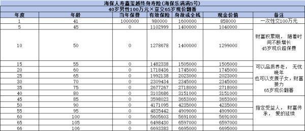 海保人壽鑫璽越終身壽險投保規(guī)則，現(xiàn)金價值如何？