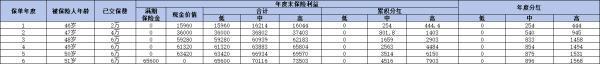 中郵保險一年存2萬6年后能取出多少錢？以富富余財富嘉D款兩全保險（分紅型）為例