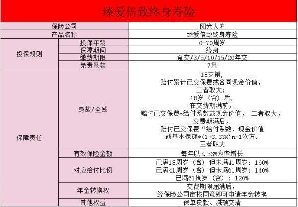 陽光人壽臻愛倍致終身壽險2年交保終身好不好？適合誰買？