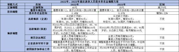 2024年重慶養(yǎng)老金調(diào)整
