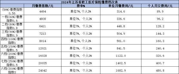 2024年職工醫(yī)保繳費(fèi)標(biāo)準(zhǔn)是什么？以江蘇省為例