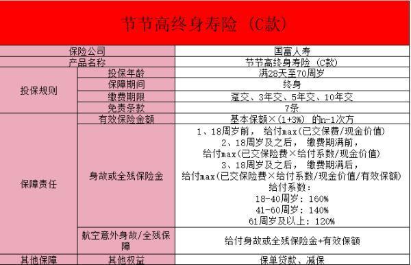 國富人壽節(jié)節(jié)高終身壽險c款交費方式是什么？有哪些特點？