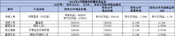 優(yōu)質增額壽險產品有哪些？從銀行和保險公司來看