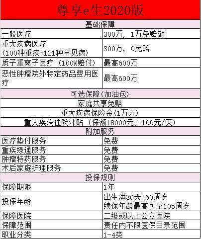 尊享e生2020報(bào)銷范圍有哪些？一文詳解~