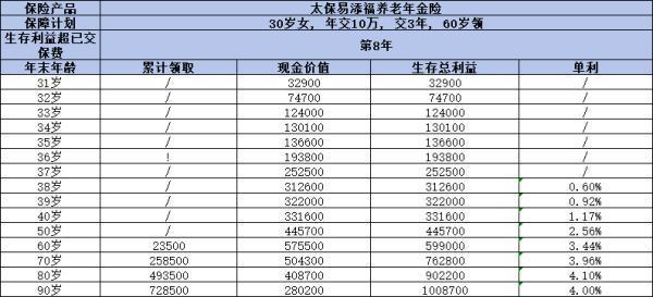 太保易添福養(yǎng)老年金險(xiǎn)怎么樣？從這三個(gè)方面來看