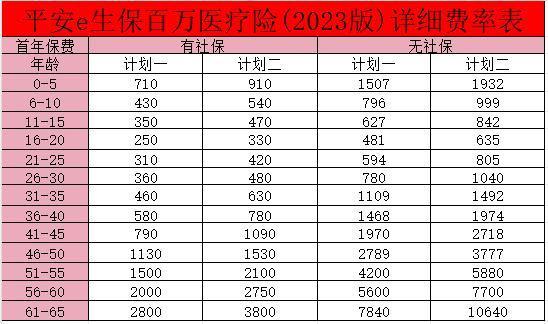 平安一生保2023交費表？平安e生保有哪些保障？