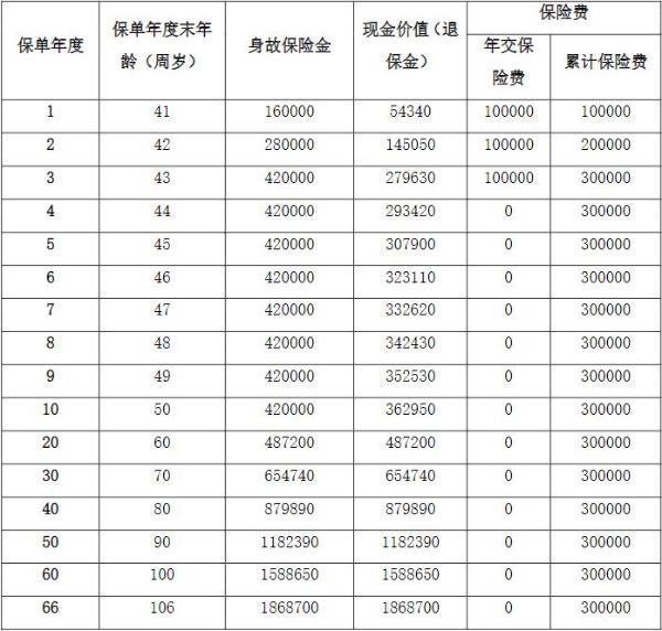 陽光人壽臻鑫倍致終身壽險3年交保終身收益怎么樣？保障有哪些？