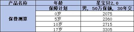復星保德信星寶貝2.0重疾險如何？四個方面為你全面解析