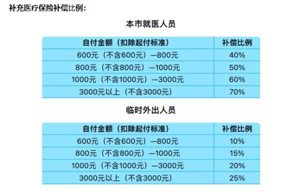 沈陽醫(yī)保哪年開始實行？附帶城鎮(zhèn)職工醫(yī)保報銷比例