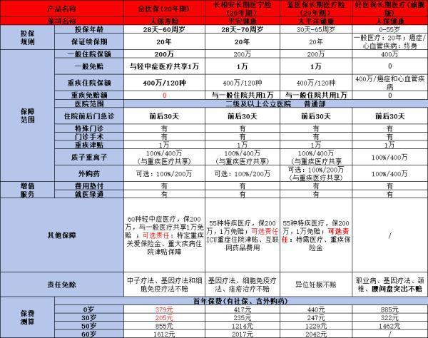 醫(yī)療保險買什么好？一篇攻略幫你選對百萬醫(yī)療險！