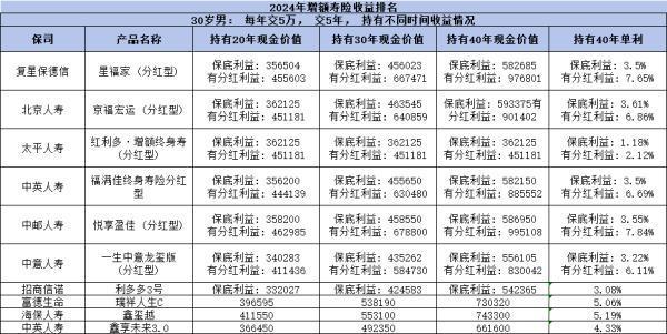 2024年增額終身壽險(xiǎn)好產(chǎn)品有哪些？高收益產(chǎn)品一網(wǎng)打盡！