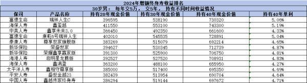3.0%增額終身壽險(xiǎn)產(chǎn)品有哪些？看完這篇文章你就清楚了