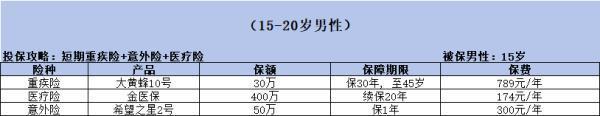 15歲到20歲買(mǎi)什么保險(xiǎn)靠譜？不要瞎買(mǎi)，看完這篇文章再做決定