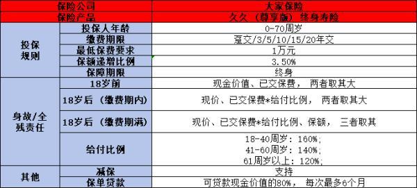 大家久久終身壽險(xiǎn)的利弊