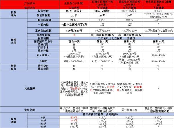 醫(yī)療保險買什么好？推薦這四款優(yōu)質(zhì)量產(chǎn)品