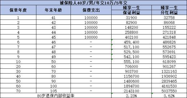 中郵臻享一生終身壽險產(chǎn)品介紹，條款+收益+亮點