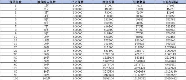 中英人壽金多多6號分紅型壽險如何？從條款、收益和亮點(diǎn)來看