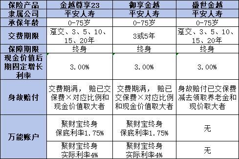 平安三款增額終身壽險(xiǎn)哪個(gè)更勝一籌