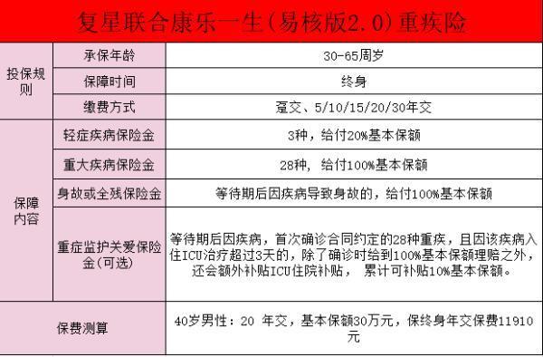 復(fù)星聯(lián)合康樂一生重大疾病保險怎么樣？健康告知有哪些？